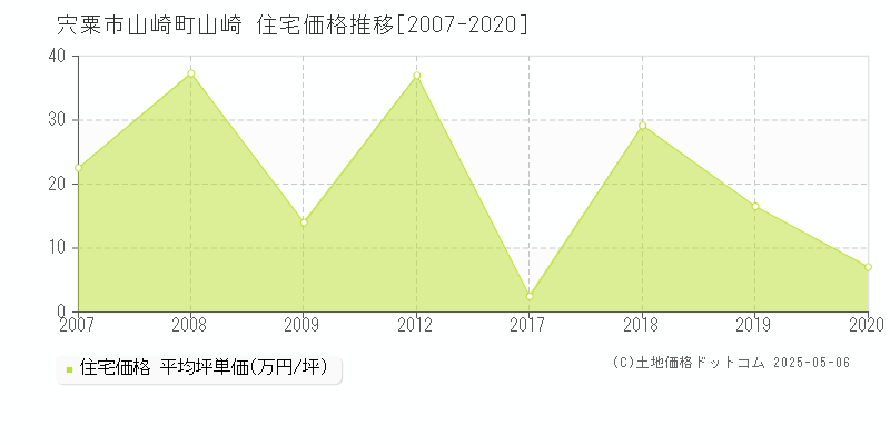 宍粟市山崎町山崎の住宅価格推移グラフ 