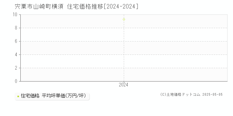 山崎町横須(宍粟市)の住宅価格推移グラフ(坪単価)[2024-2024年]