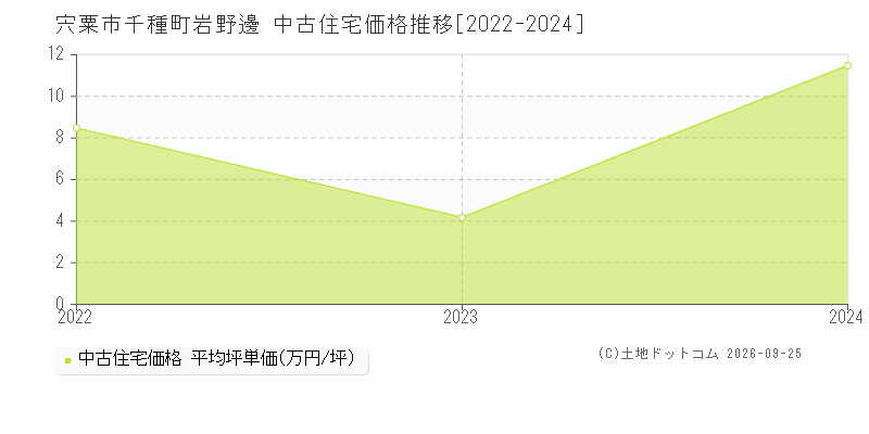 宍粟市千種町岩野邊の中古住宅価格推移グラフ(坪単価)[2022-2024年]