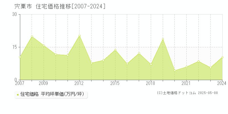 宍粟市(兵庫県)の住宅価格推移グラフ(坪単価)[2007-2024年]
