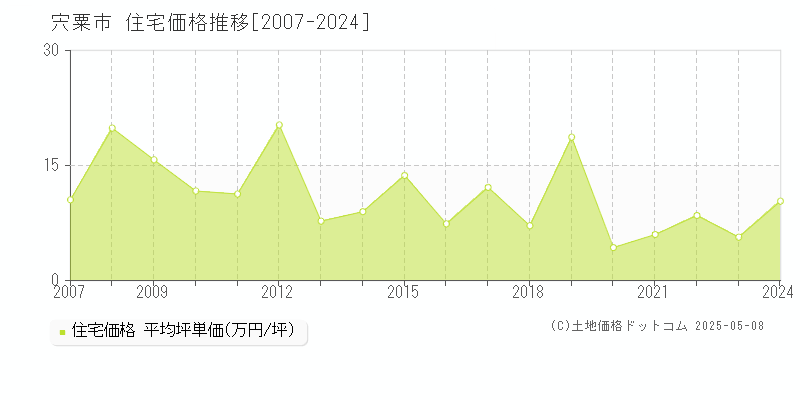 宍粟市の住宅価格推移グラフ 