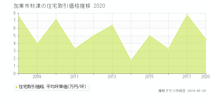 加東市秋津の住宅価格推移グラフ 