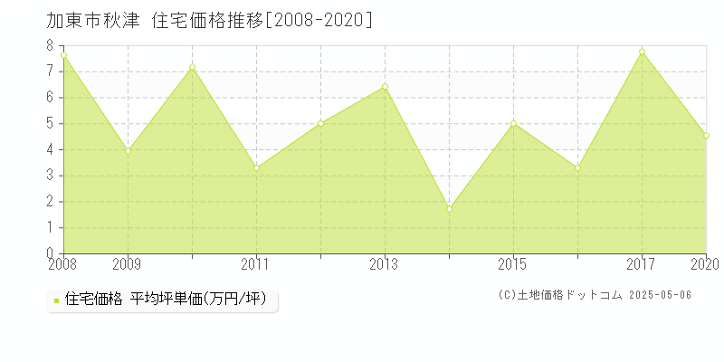 秋津(加東市)の住宅価格推移グラフ(坪単価)[2008-2020年]