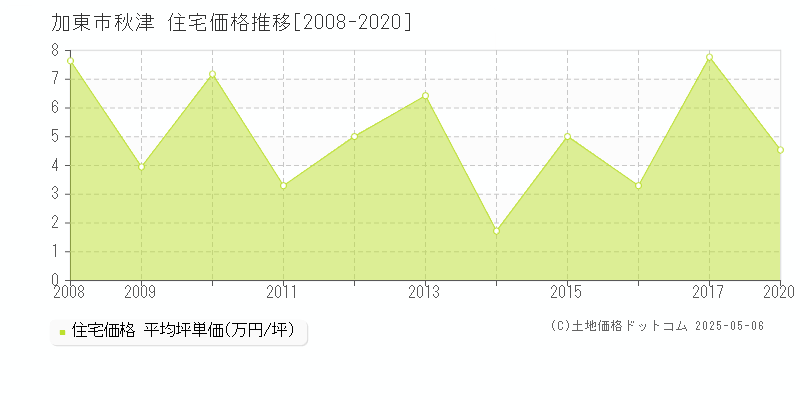 加東市秋津の住宅価格推移グラフ 