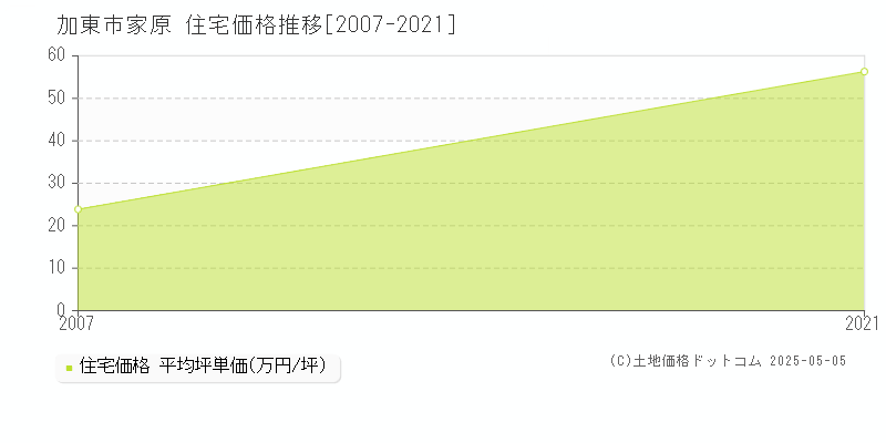 家原(加東市)の住宅価格推移グラフ(坪単価)[2007-2021年]