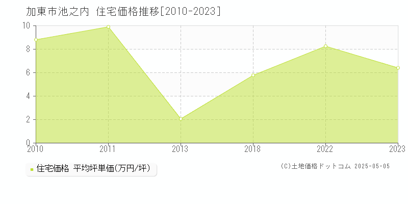 池之内(加東市)の住宅価格推移グラフ(坪単価)[2010-2023年]