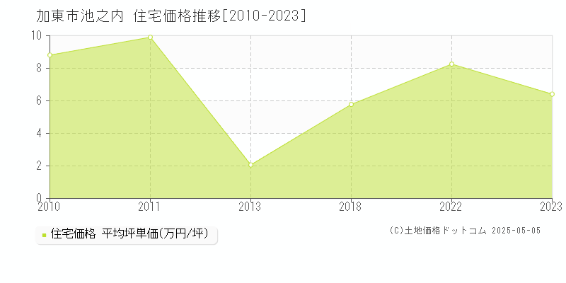 加東市池之内の住宅価格推移グラフ 