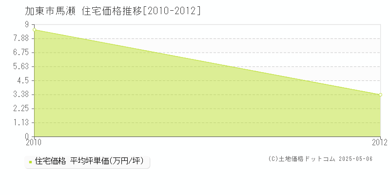 馬瀬(加東市)の住宅価格推移グラフ(坪単価)[2010-2012年]