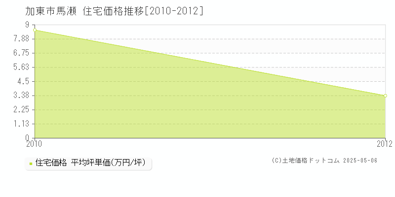 加東市馬瀬の住宅価格推移グラフ 