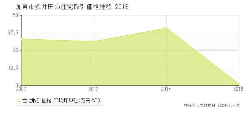 加東市多井田の住宅価格推移グラフ 