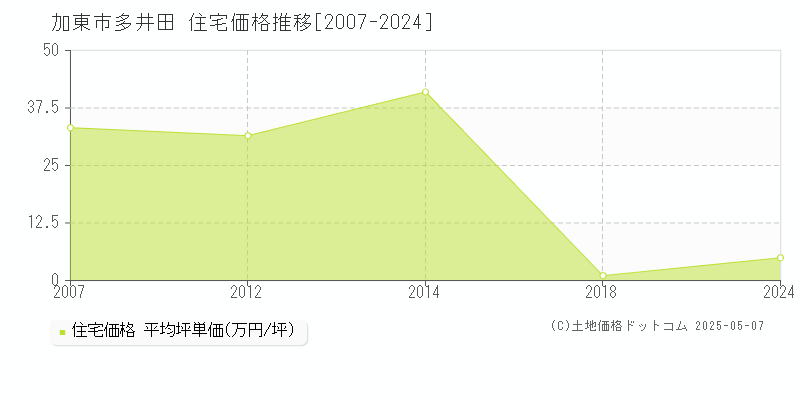 多井田(加東市)の住宅価格推移グラフ(坪単価)[2007-2024年]
