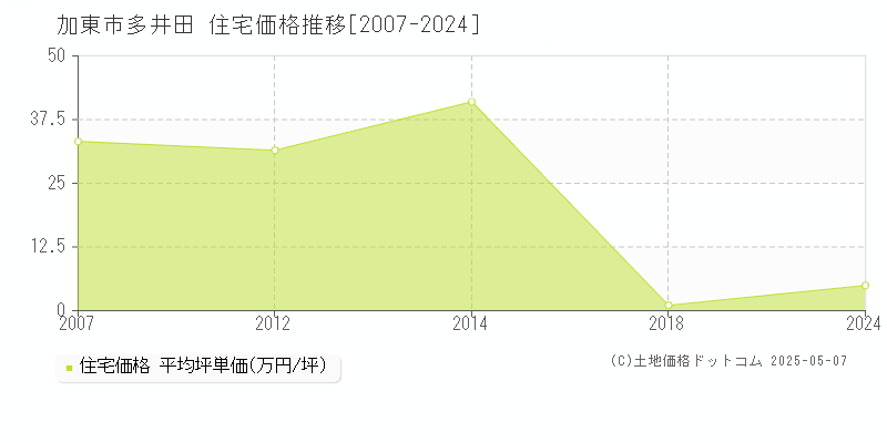 加東市多井田の住宅価格推移グラフ 