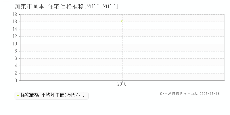 岡本(加東市)の住宅価格推移グラフ(坪単価)[2010-2010年]