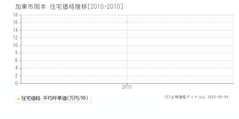 加東市岡本の住宅価格推移グラフ 