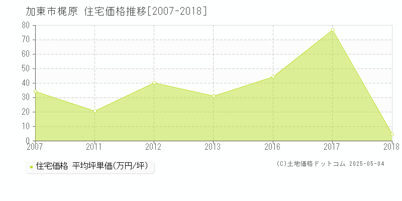梶原(加東市)の住宅価格推移グラフ(坪単価)[2007-2018年]