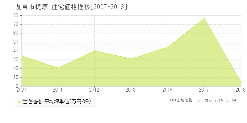 加東市梶原の住宅価格推移グラフ 