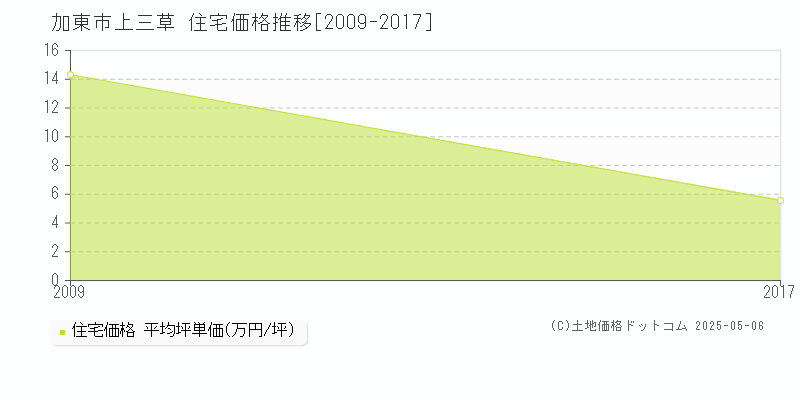 上三草(加東市)の住宅価格推移グラフ(坪単価)[2009-2017年]