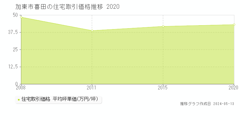 加東市喜田の住宅価格推移グラフ 