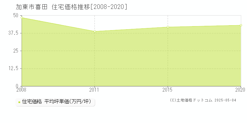喜田(加東市)の住宅価格推移グラフ(坪単価)[2008-2020年]