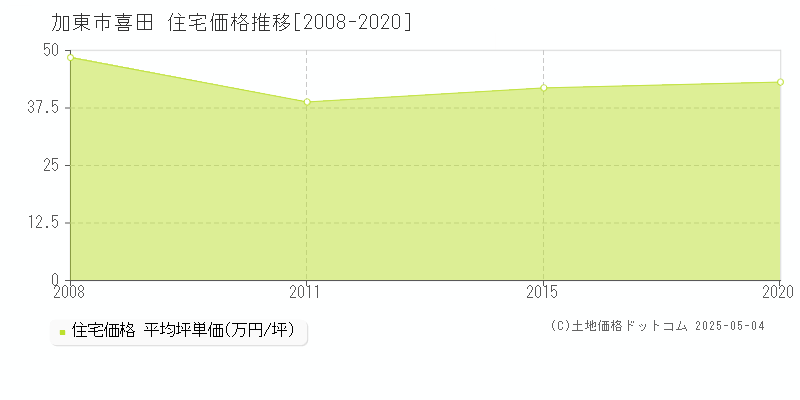 加東市喜田の住宅価格推移グラフ 