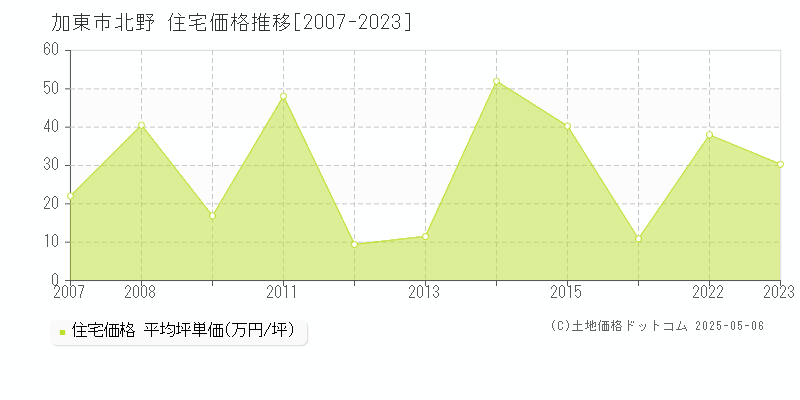 北野(加東市)の住宅価格推移グラフ(坪単価)[2007-2023年]