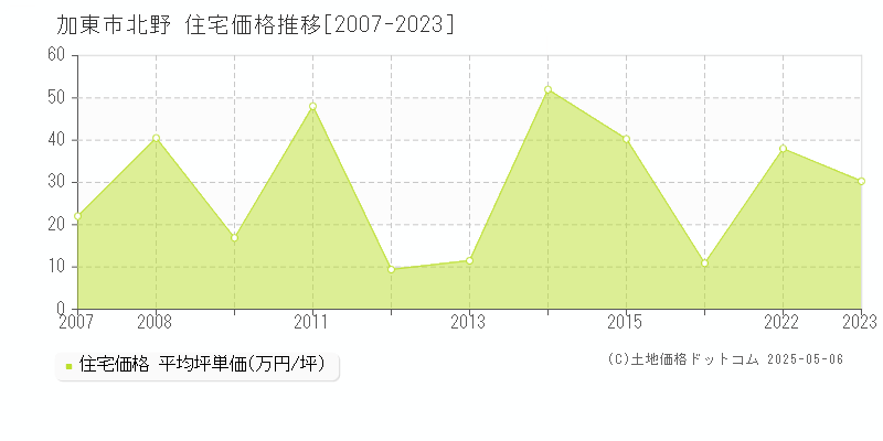 加東市北野の住宅価格推移グラフ 