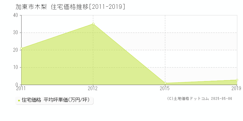 木梨(加東市)の住宅価格推移グラフ(坪単価)[2011-2019年]