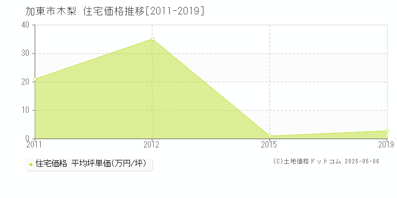 加東市木梨の住宅価格推移グラフ 