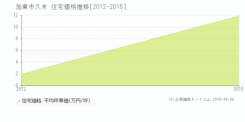久米(加東市)の住宅価格推移グラフ(坪単価)[2012-2015年]