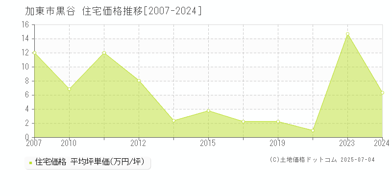 黒谷(加東市)の住宅価格推移グラフ(坪単価)[2007-2024年]