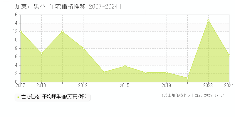 加東市黒谷の住宅価格推移グラフ 