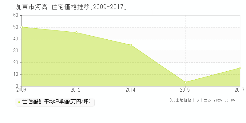 河高(加東市)の住宅価格推移グラフ(坪単価)[2009-2017年]