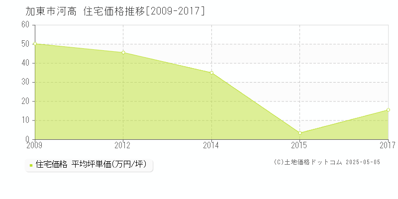 加東市河高の住宅価格推移グラフ 