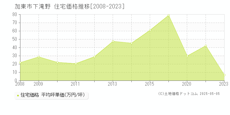 下滝野(加東市)の住宅価格推移グラフ(坪単価)[2008-2023年]