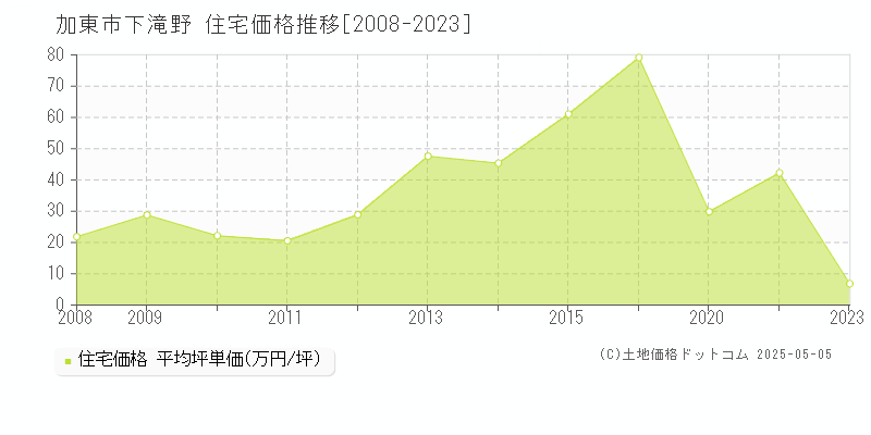 加東市下滝野の住宅価格推移グラフ 