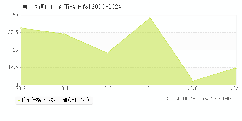新町(加東市)の住宅価格推移グラフ(坪単価)[2009-2024年]