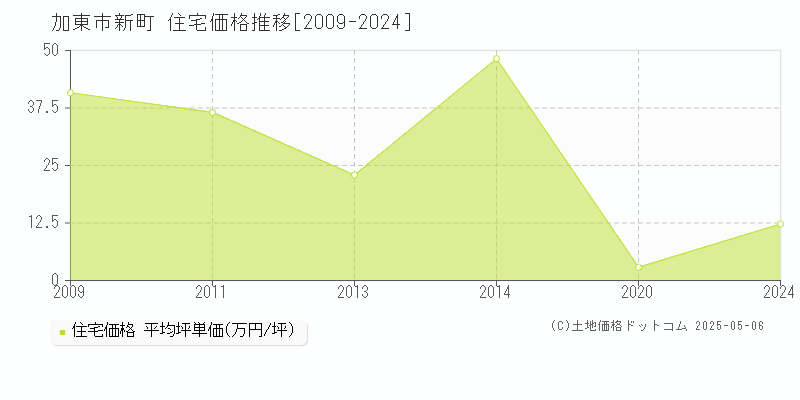 加東市新町の住宅価格推移グラフ 