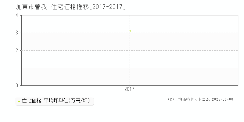 曽我(加東市)の住宅価格推移グラフ(坪単価)[2017-2017年]