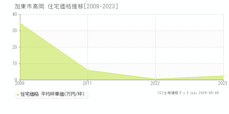 高岡(加東市)の住宅価格推移グラフ(坪単価)[2009-2023年]
