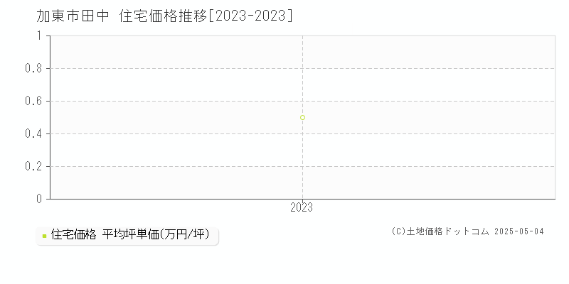 田中(加東市)の住宅価格推移グラフ(坪単価)[2023-2023年]
