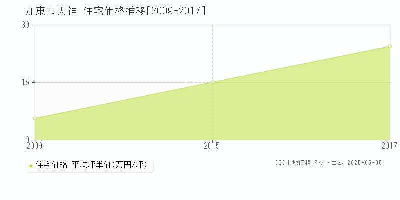天神(加東市)の住宅価格推移グラフ(坪単価)[2009-2017年]