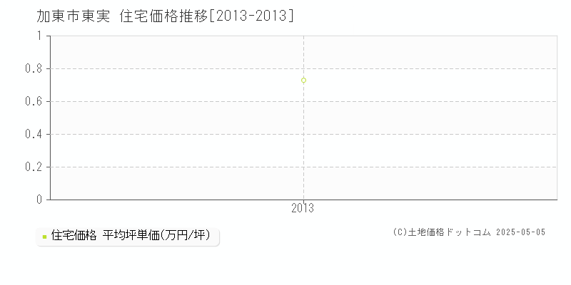 加東市東実の住宅価格推移グラフ 