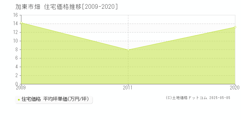 畑(加東市)の住宅価格推移グラフ(坪単価)[2009-2020年]