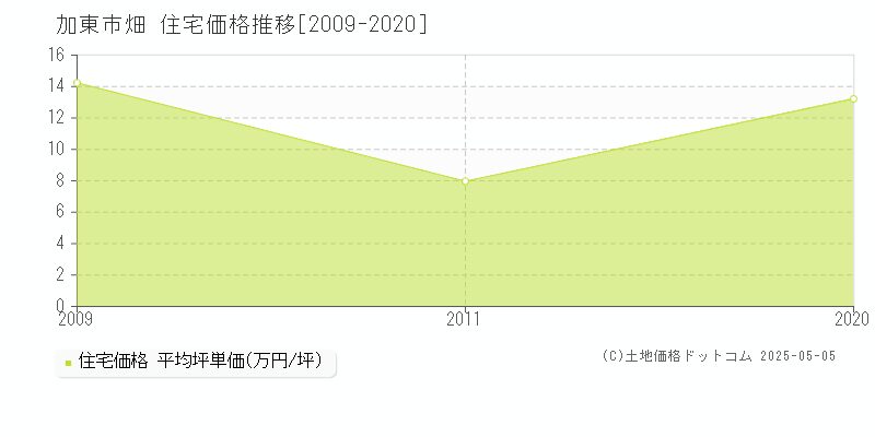 加東市畑の住宅取引価格推移グラフ 