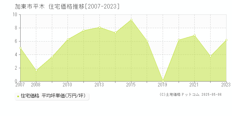 平木(加東市)の住宅価格推移グラフ(坪単価)[2007-2023年]