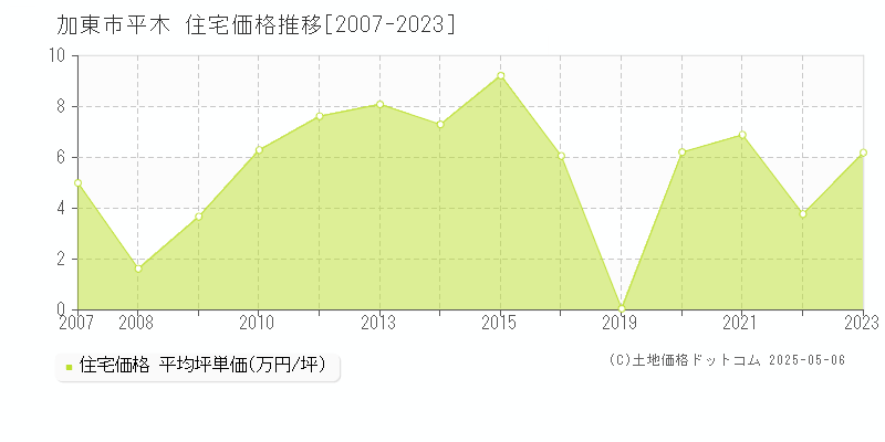 加東市平木の住宅価格推移グラフ 