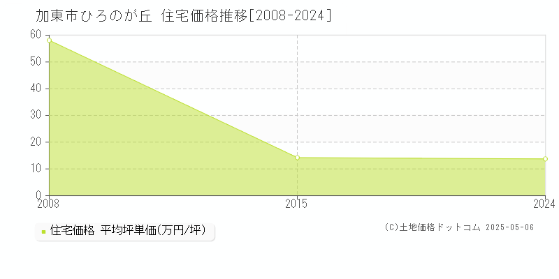ひろのが丘(加東市)の住宅価格推移グラフ(坪単価)[2008-2024年]