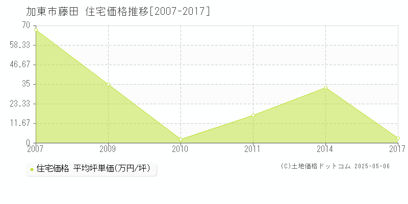 藤田(加東市)の住宅価格推移グラフ(坪単価)[2007-2017年]