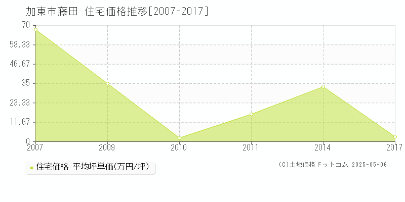 加東市藤田の住宅価格推移グラフ 