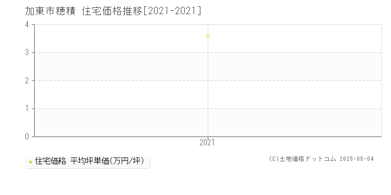 穂積(加東市)の住宅価格推移グラフ(坪単価)[2021-2021年]
